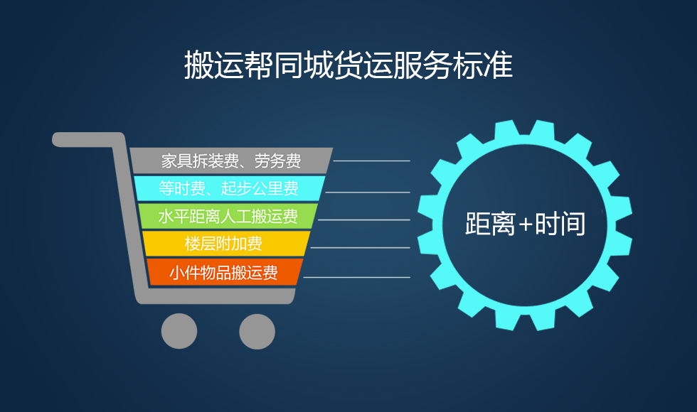 為同城貨運(yùn)服務(wù)制定標(biāo)準(zhǔn)，搬運(yùn)幫持續(xù)為市場(chǎng)創(chuàng)造價(jià)值