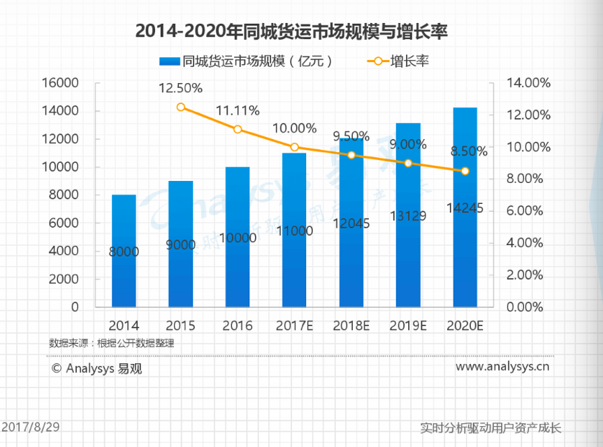 58速運，搬運幫，貨拉拉憑什么實現(xiàn)增長？