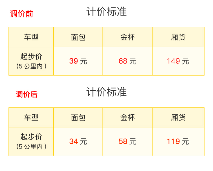 搬運(yùn)幫打響2018第一槍？?jī)r(jià)格下調(diào)，或?qū)⒏淖兺秦涍\(yùn)格局